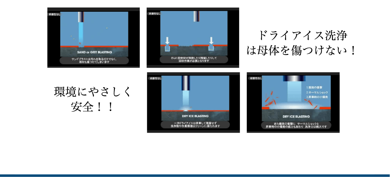 ドライアイス洗浄は母体を傷つけない。環境にやさしく安全