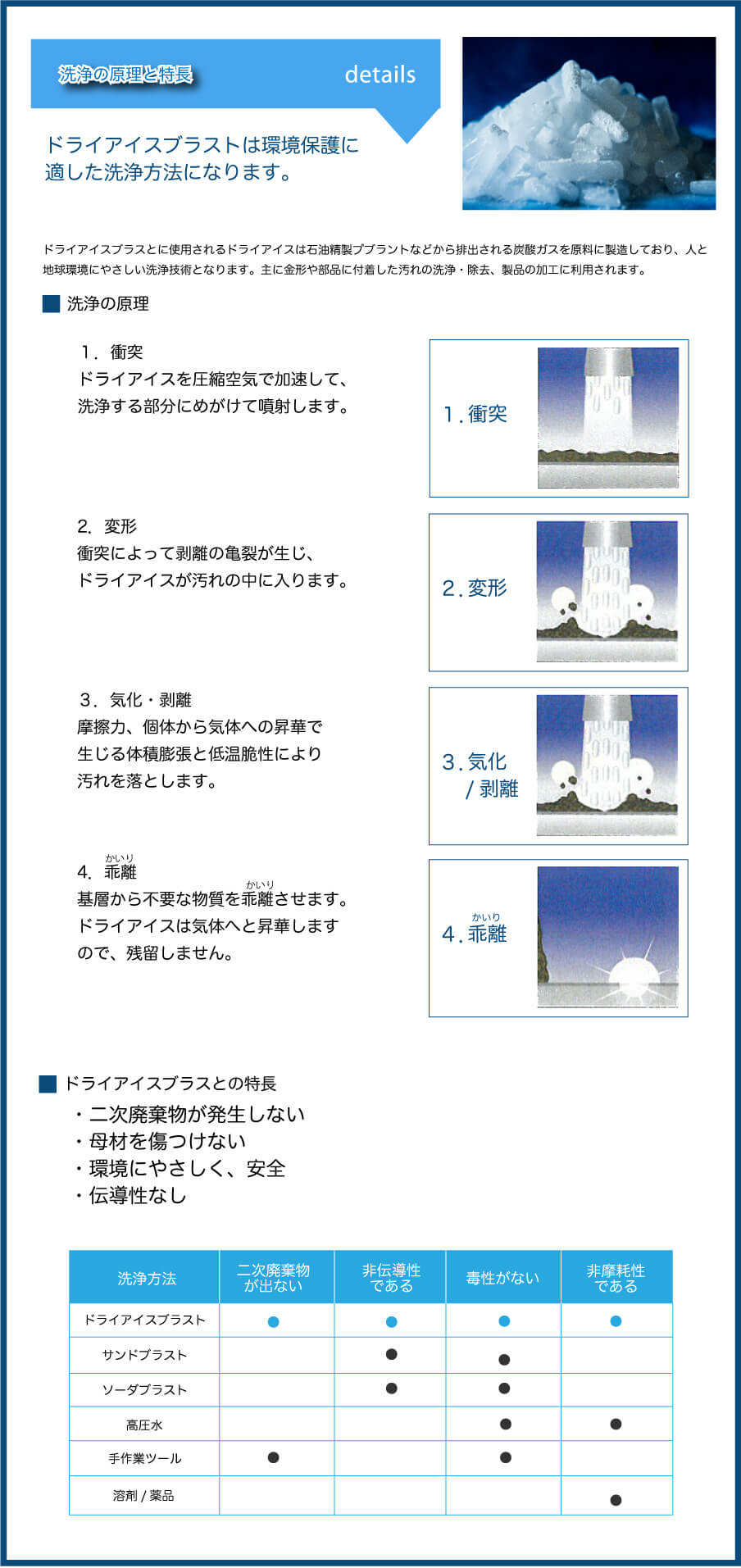 洗浄の原理と特長